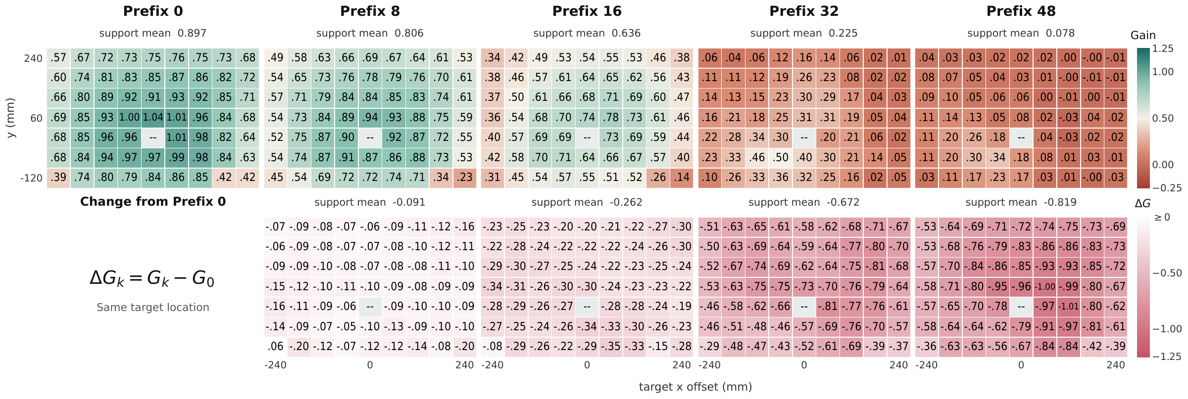 Directional grip response gain and matched-cell changes across execution prefixes 0, 8, 16, 32, and 48