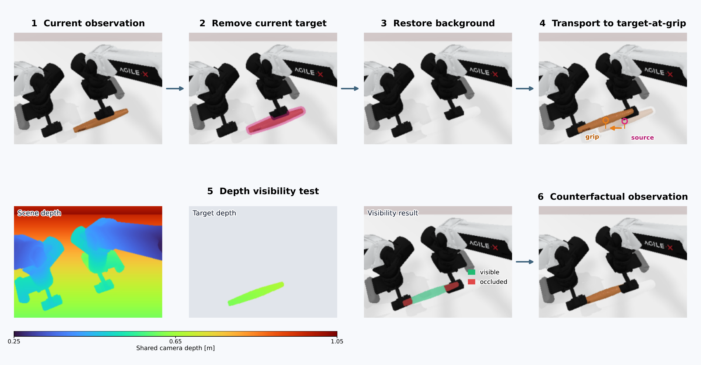 Counterfactual target removal, background restoration, and reprojection