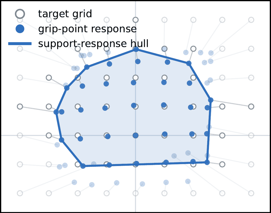 Prefix 0: predicted grip points spread widely and follow the target grid.