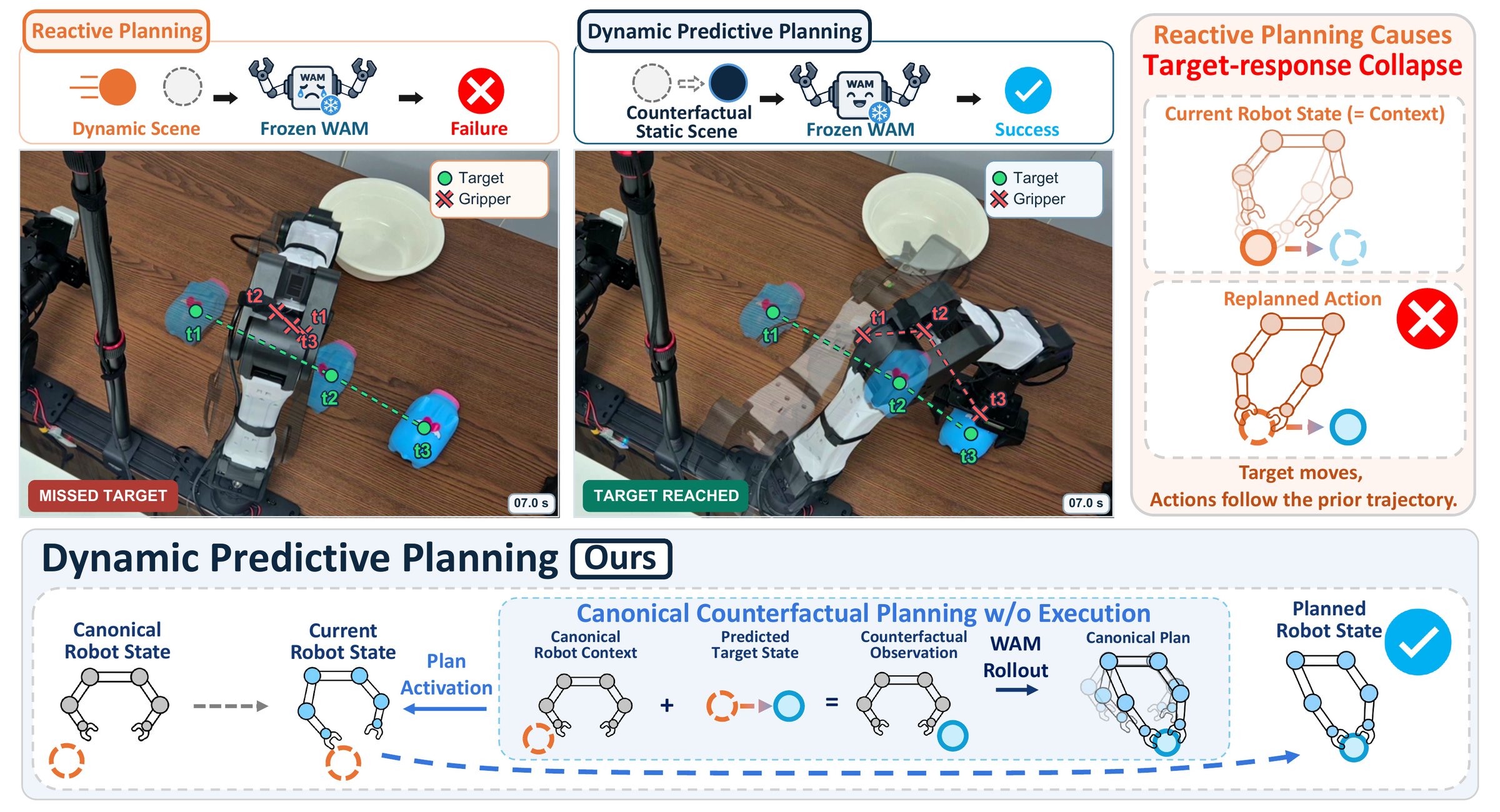 DPP pairs the initial robot state with the predicted interaction position to invoke learned manipulation capabilities instead of repeatedly chasing the moving target.