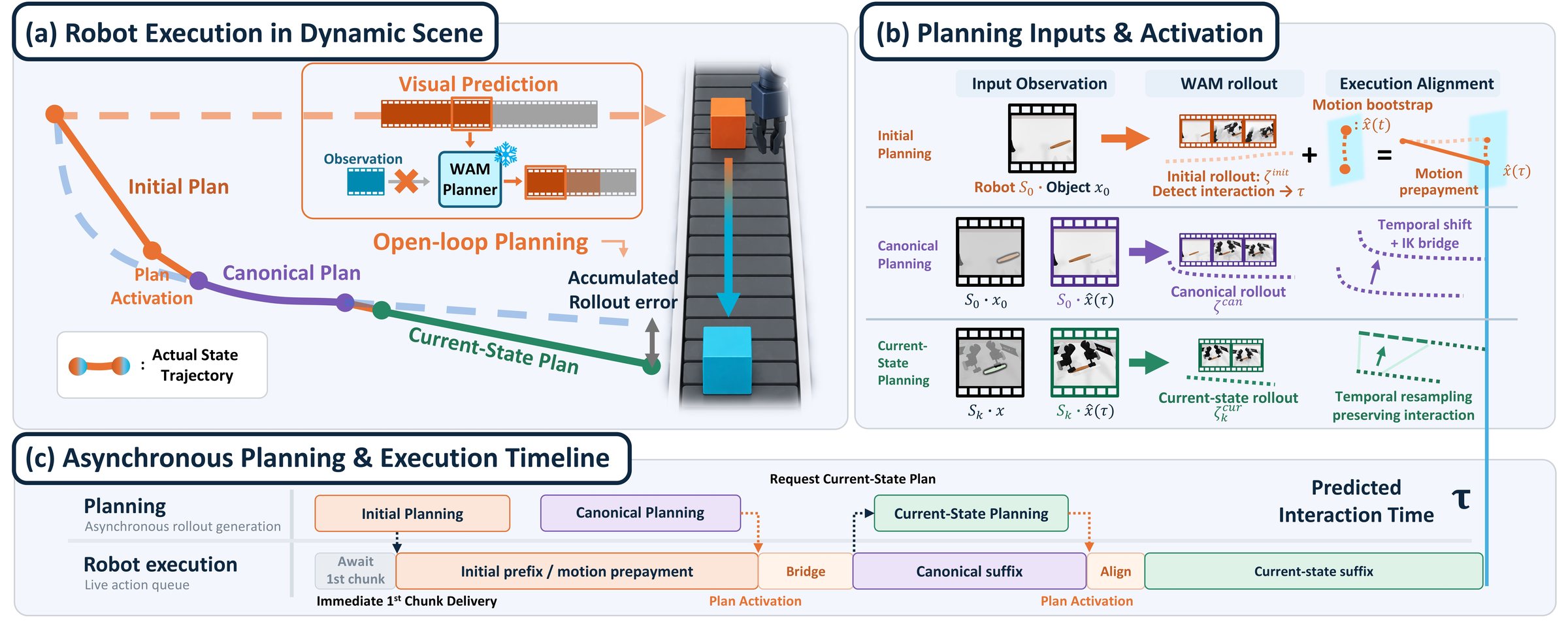 DPP pipeline: initial planning, canonical planning with activation, and current-state planning.