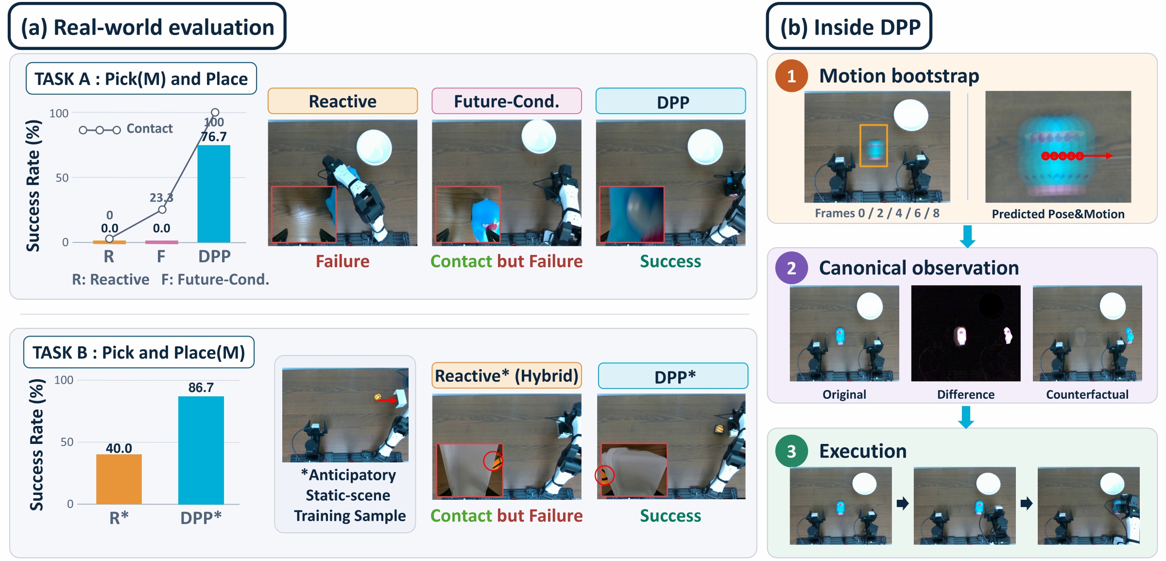 Real-robot results and DPP intermediate observations.