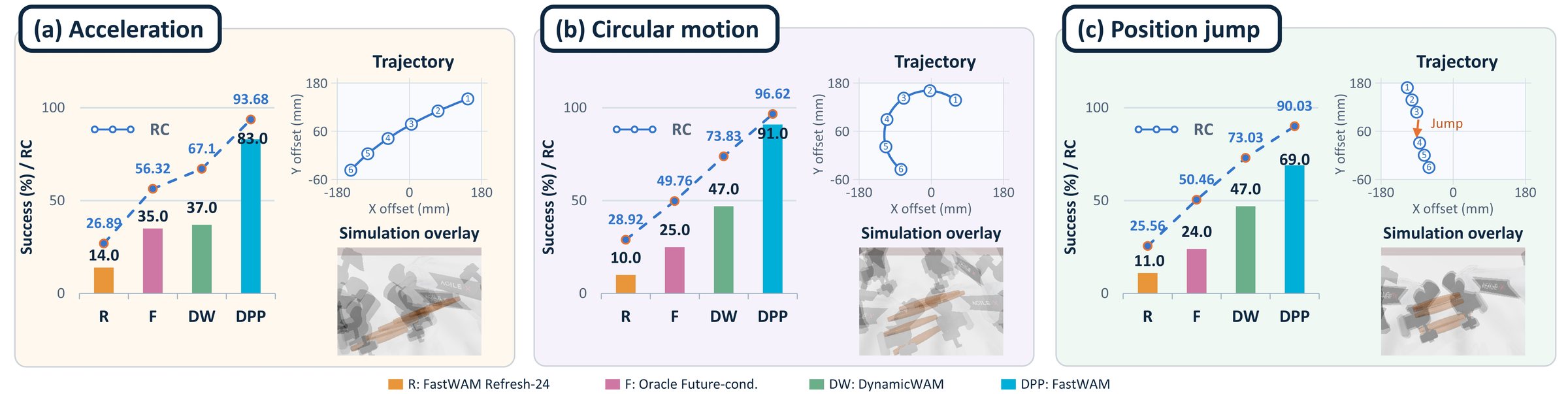 Acceleration, circular motion, and position-jump evaluations with reference trajectories and simulation overlays.